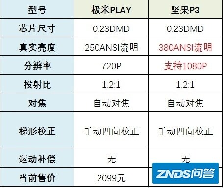 有什么性价比高的的家用（便携）家用投影仪（价格2k左右）？