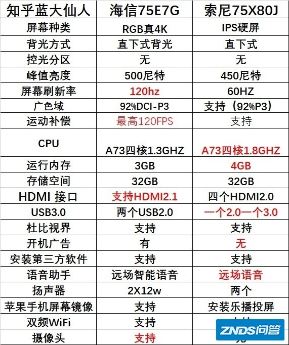 海信75e7g和索尼75x80j选哪个好用？