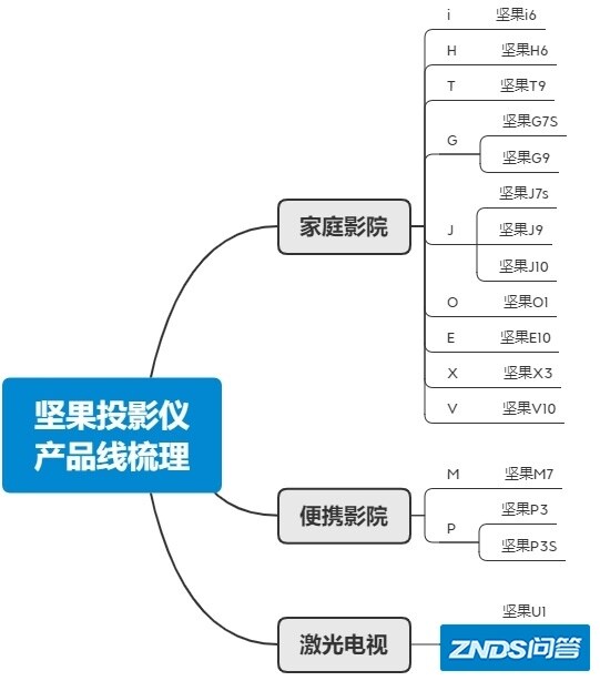 2021年（8月）坚果家用投影仪选择攻略