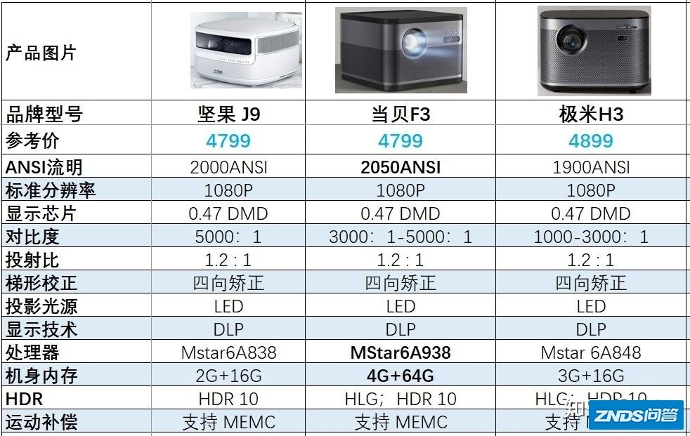 双十一家用家用投影仪当贝F3、坚果J9、极米H3哪个好用？