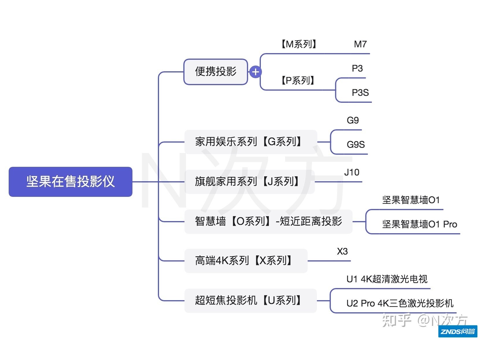 2021年坚果家用投影仪推荐|坚果家用投影仪如何样|哪个系列比较好 ...