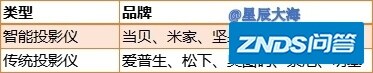 2022年家用家用投影仪推荐 | 家用家用投影仪哪个牌子好？家用家用投影 ...