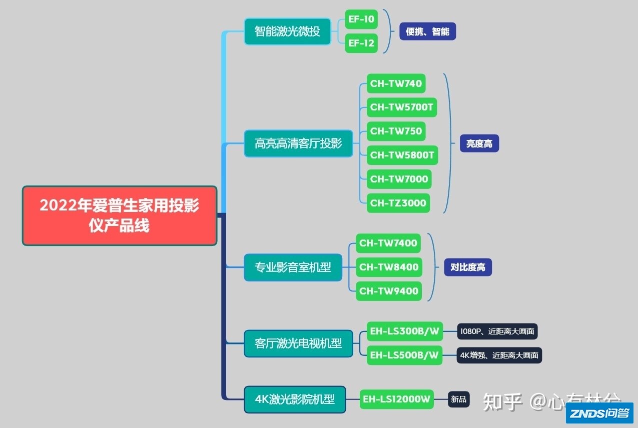2022年家用家用投影仪如何选？爱普生家用投影仪家用型号推荐指南 ...