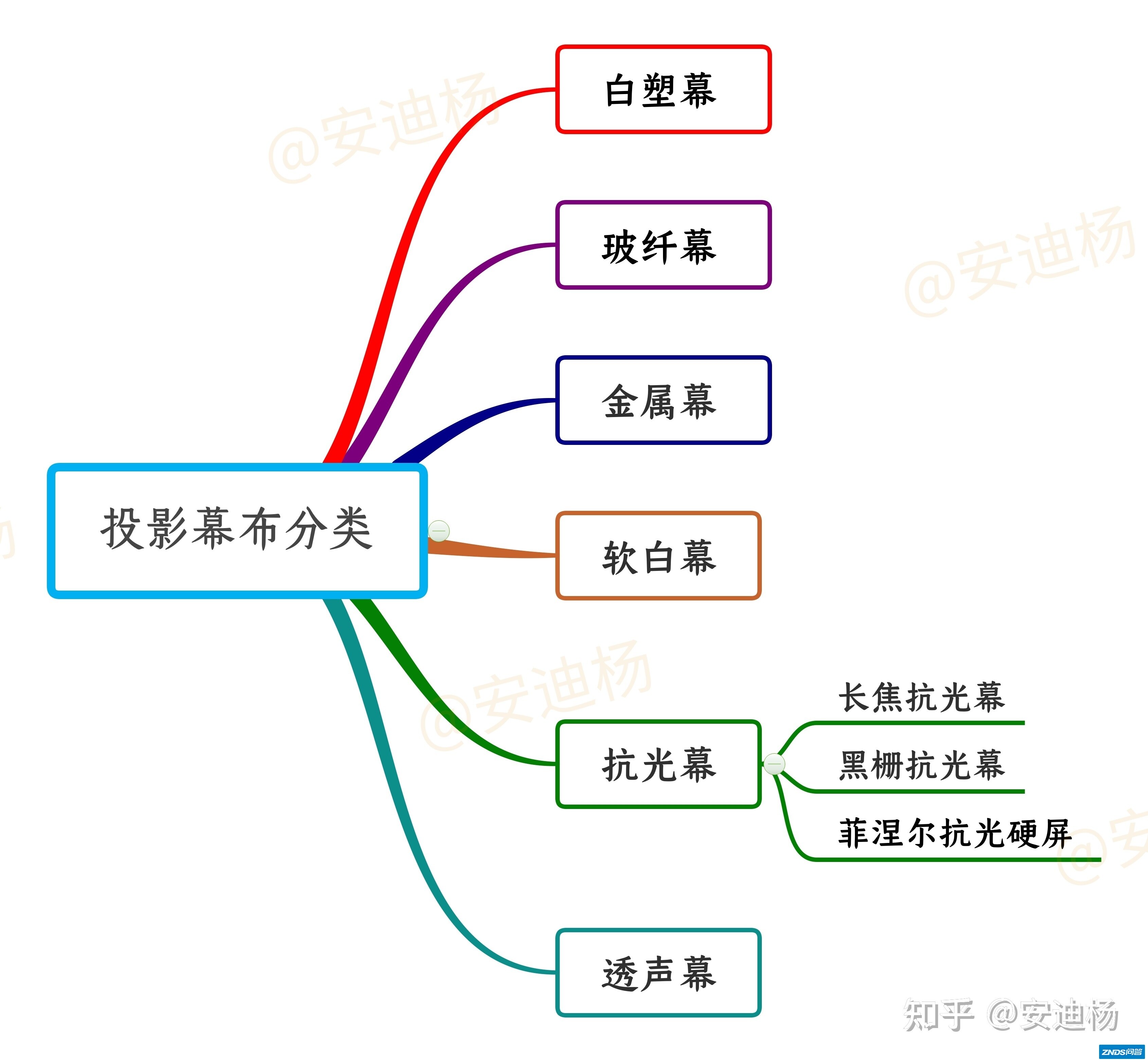 家用投影幕布的主要材质分类