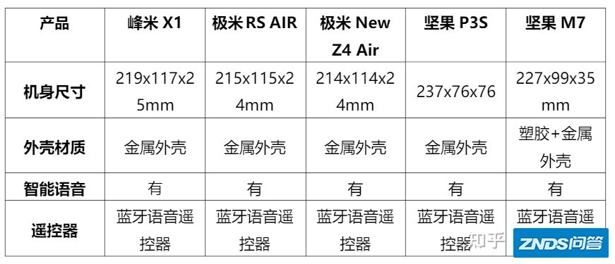 家用投影仪选那个最好？——峰米、极米、坚果三家产品测评 ...