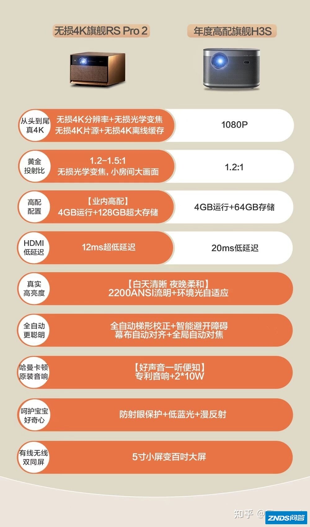 极米rs pro2和极米h3s相比有什么很大的提升么?