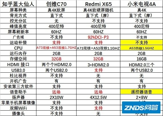 3000左右的预算买什么电视机好？