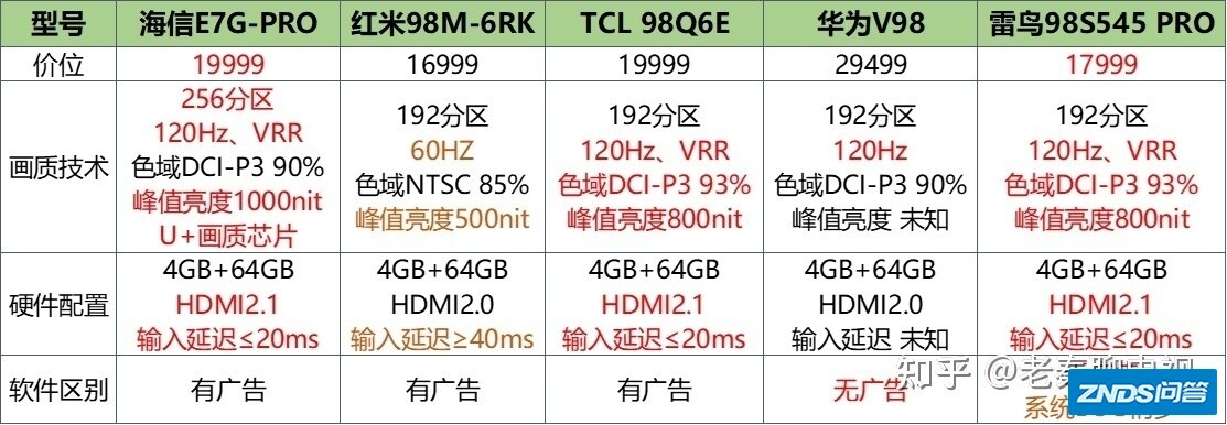 2022年2月98寸电视机推荐（闭眼入/高性价比）