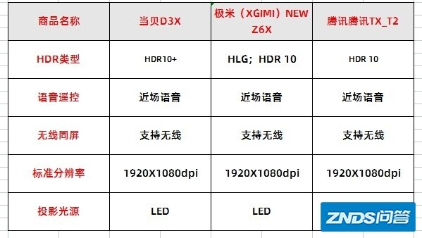 3000元预算的家用投影仪推荐！家用投影仪推荐清单，速看~当贝 D3X ...