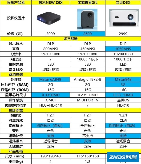 小米青春版2家用投影仪如何？