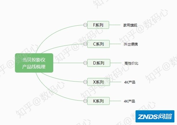 2021年（12月）当贝家用投影仪推荐选择攻略