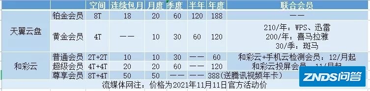 独家|天翼云、和彩云网盘TV端大比拼，家庭云卡在哪了？