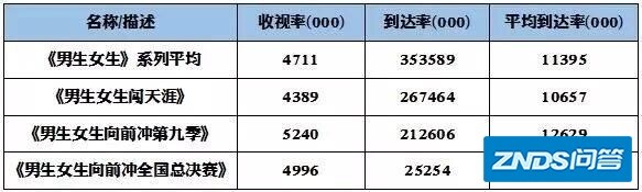 安徽卫视《男生女生向前冲》这档冲关节目是如何开始火的？