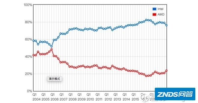 Intel、AMD、英伟达发家简史