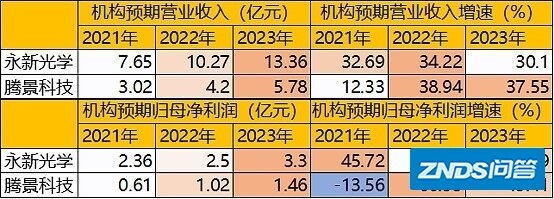 激光雷达配件产业链跟踪：永新光学VS炬光科技VS腾景科技 ...
