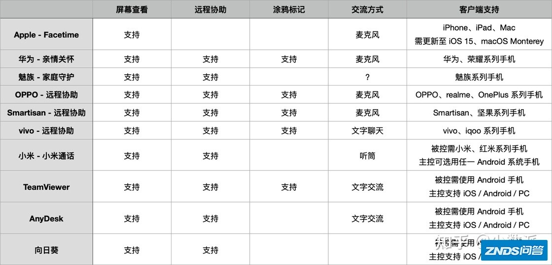 爸妈的手机又出问题了？这些方案或许真的能够帮到你