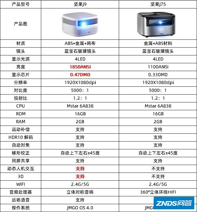 2019双十一买家用投影仪选坚果j7s或是j9？
