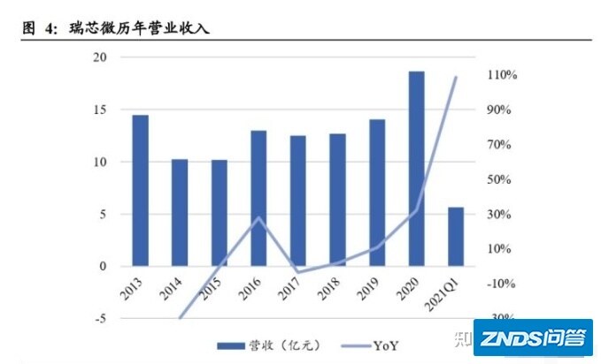 瑞芯微深度解析：突破AIoT现有格局，成为计算单元SoC的 ...