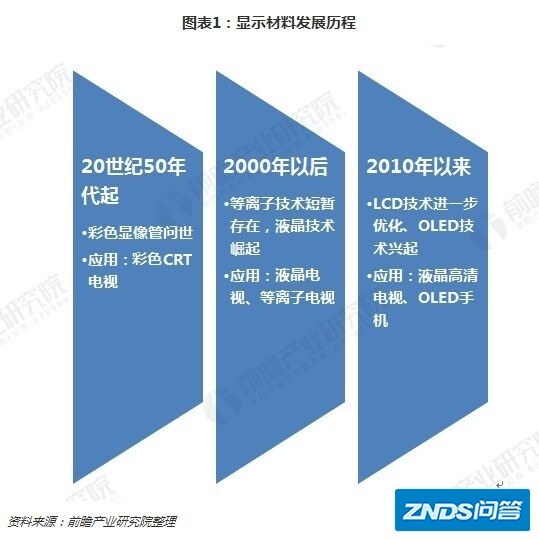 十张图了解显示面板的未来 OLED or LCD