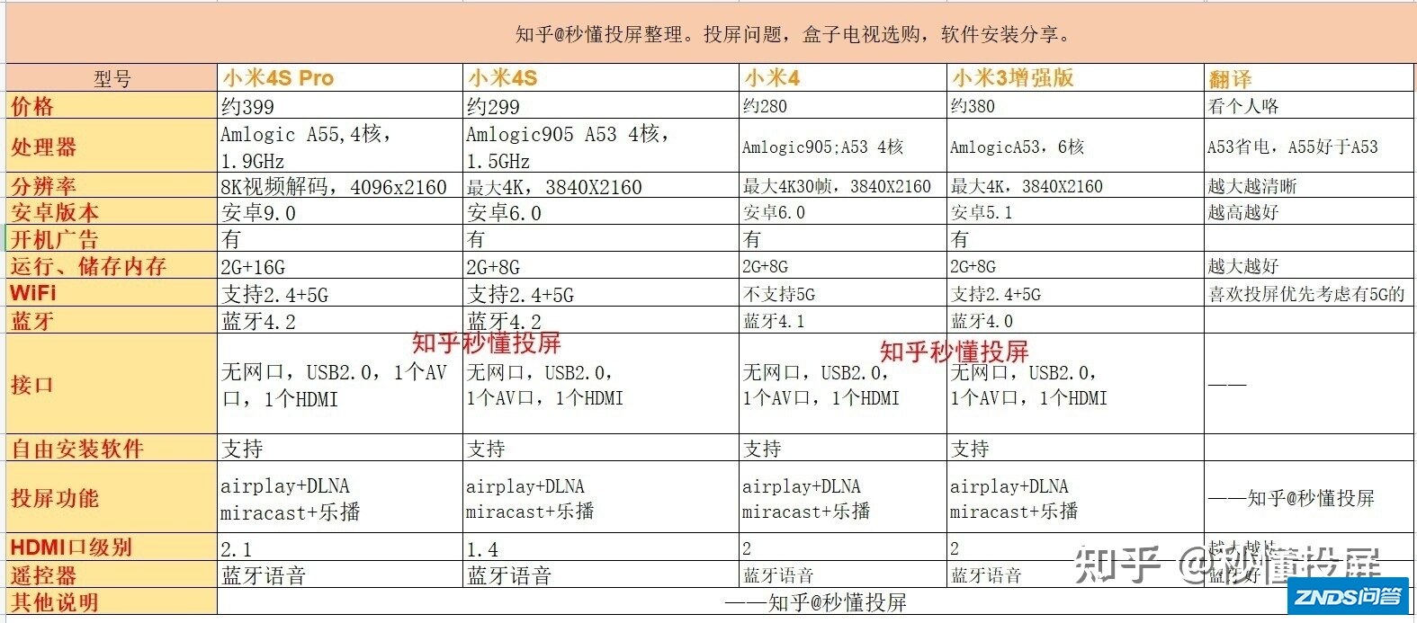 小米盒子什么时候会出5？