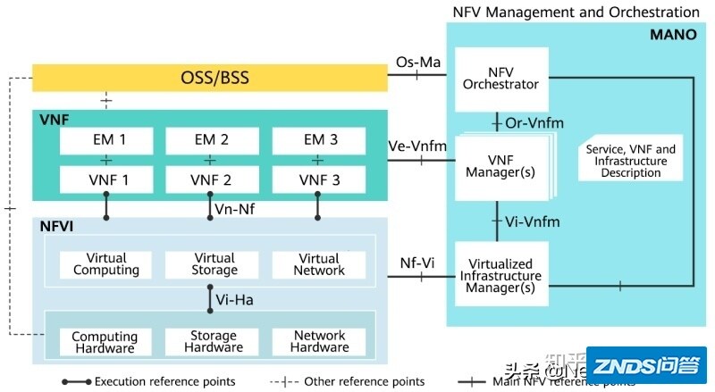 什么是NFV？NFV和SDN有什么区别？