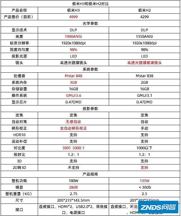 极米家用投影仪H2跟H3，买哪个好用?