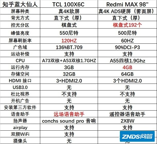 100寸电视机如何推荐？已知TCL 100X6C，Redmi MAX 98 ...