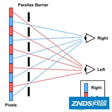 裸眼 3D 技术是指什么原理？