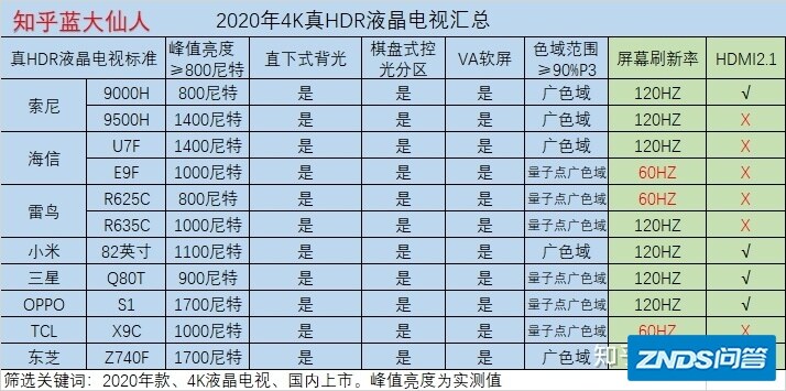 最近打算买电视机、纠结海信U7E75寸或者索尼9500H、不要 ...