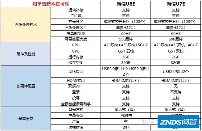 海信65S7E，海信65U8E，海信75U7E，这3款哪个更好一点 ...