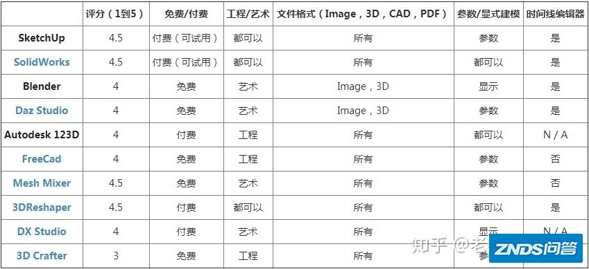 拿走不谢！10款最适合初学者和高级用户的3D设计软件