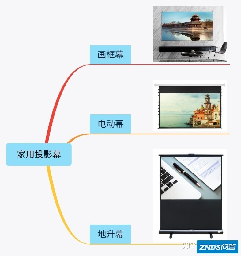 【硬核系列】家用投影幕如何选择？ 家用投影幕解读及推荐