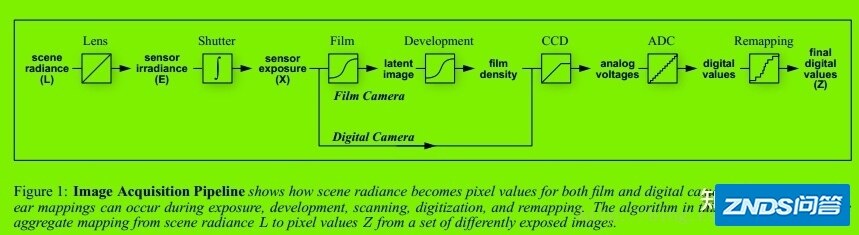 高动态范围HDR（High Dynamic Range）图像合成技术