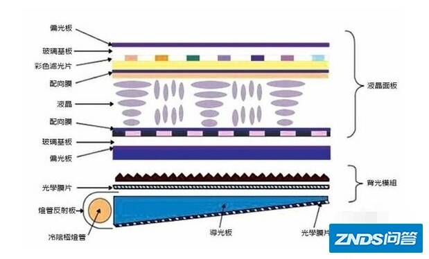 浅析显示器面板LCD、OLED及三星量子点QLED