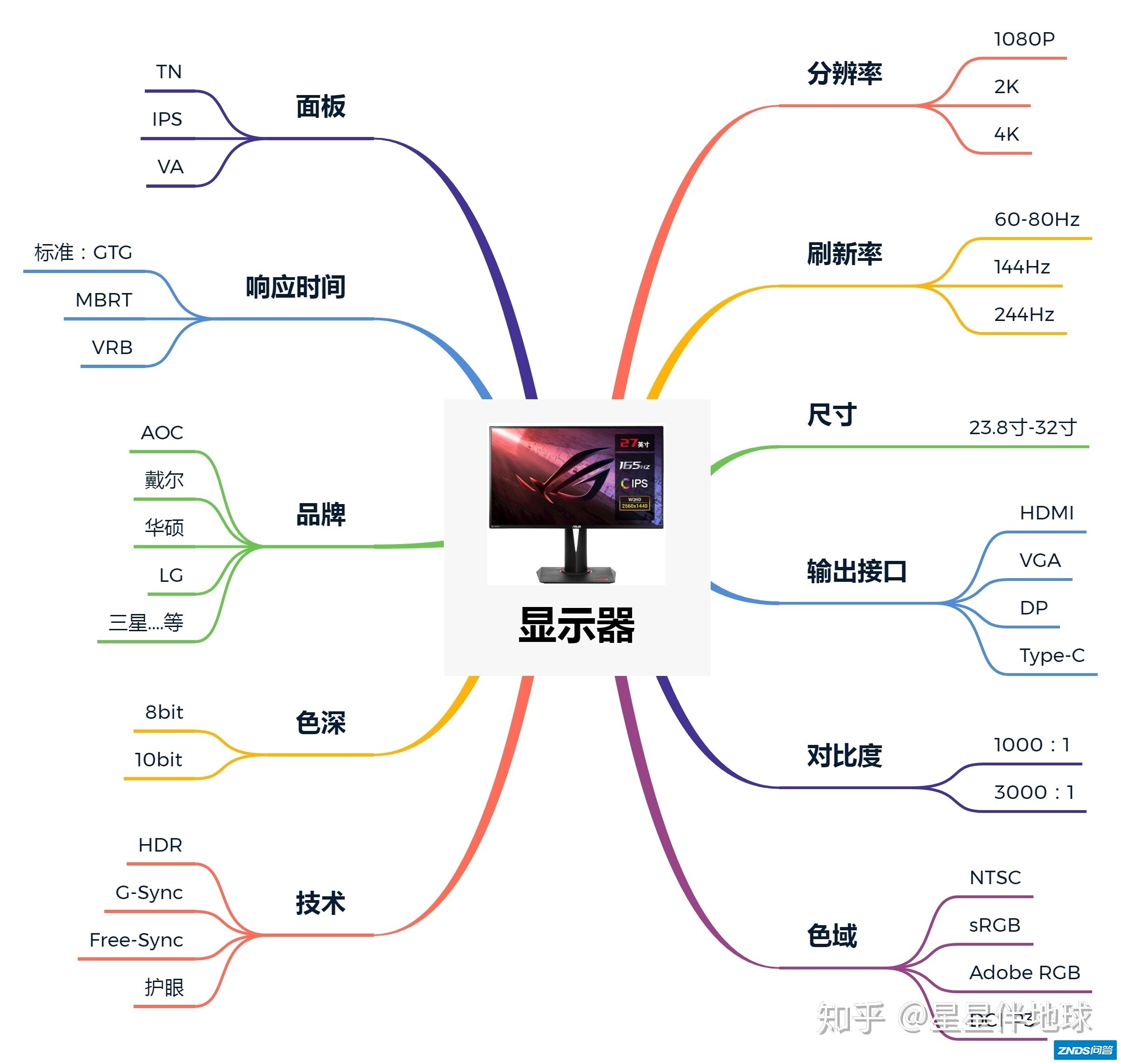 2k，144的显示器，ips屏幕和va屏幕该如何选择？