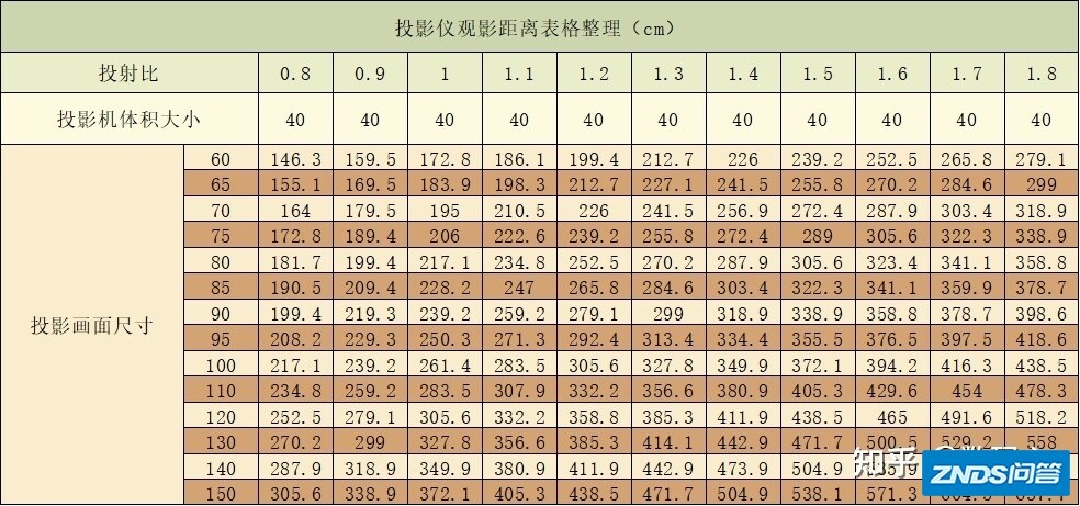 如何选择短焦家用投影仪？