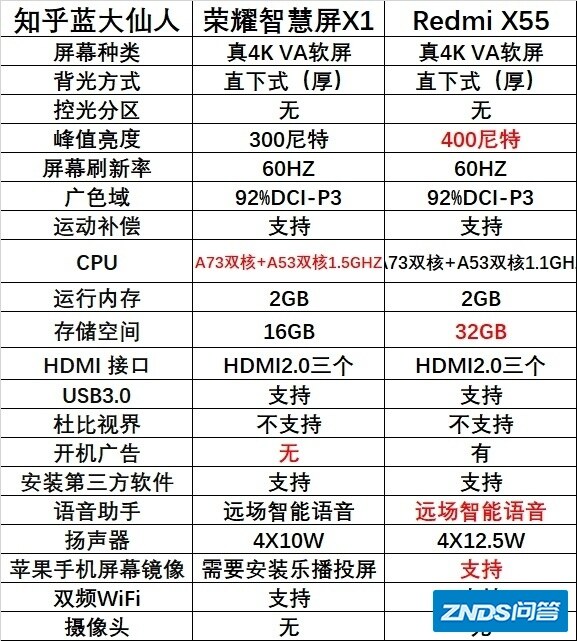 55寸电视机 荣耀智慧屏x1 跟红米x55如何选择？