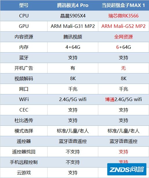 当贝盒子MAX 1对比腾讯极光4 Pro如何样？划时代产品来了 ...