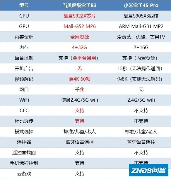 当贝超级盒子B3对比小米4S Pro如何样？哪个更值得买？