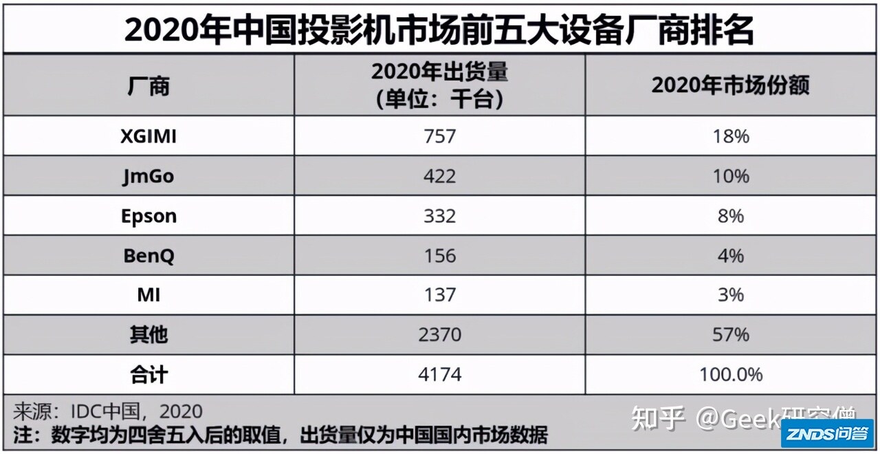 【极米 H3S 测评全解】：700 元的超值升级，屏幕增亮 ...