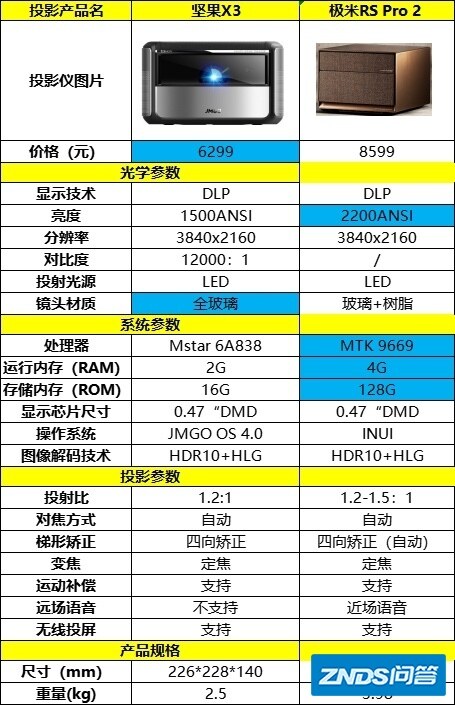 入门级4k家用投影仪，推荐。?