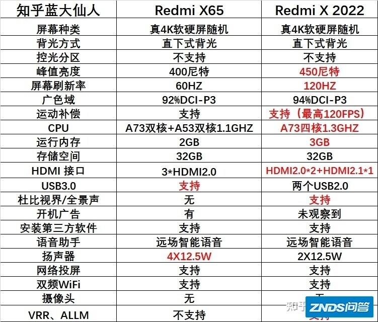 如何评价 10 月 20 日发布的 Redmi 智能电视机 X 2022 款，有 ...