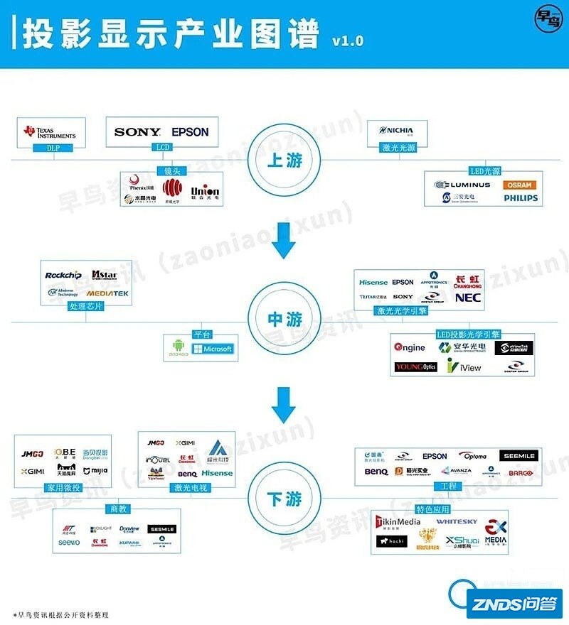 家用投影显示产业供应链图解，家用投影仪上中下游产业分布图
