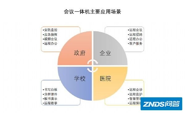 速维带你了解后疫情时代：会议一体机的火和诱惑到底有多大 ...