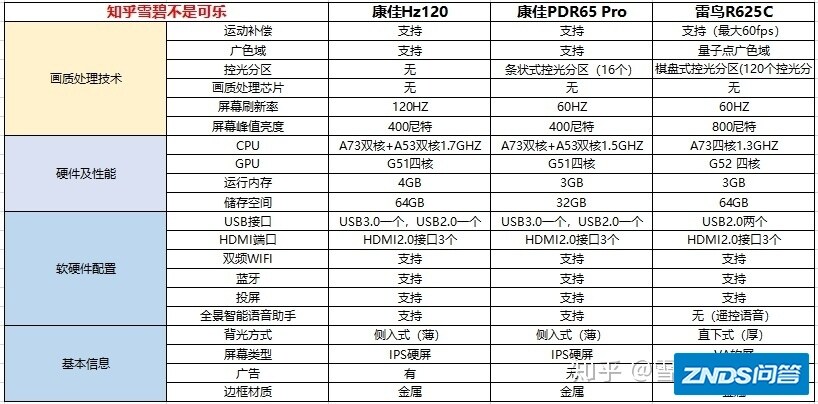 康佳pdr65 pro（丘比特）和65HZ120（战神）如何样？对比 ...