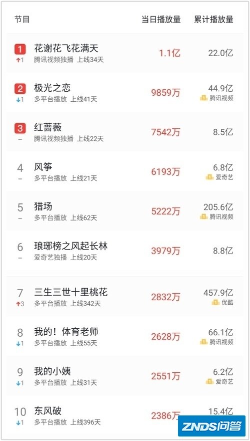 为啥爱国者相比其他电视机剧之下点击率那么低？