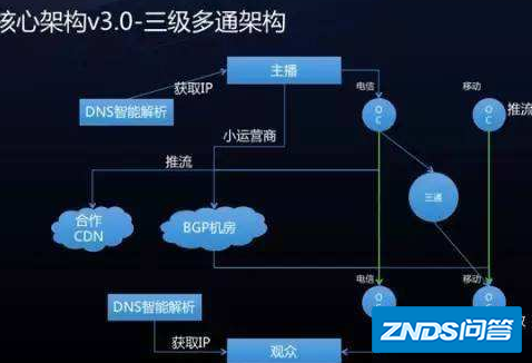 网络直播平台的实现技术有哪些?大概架构是如何?