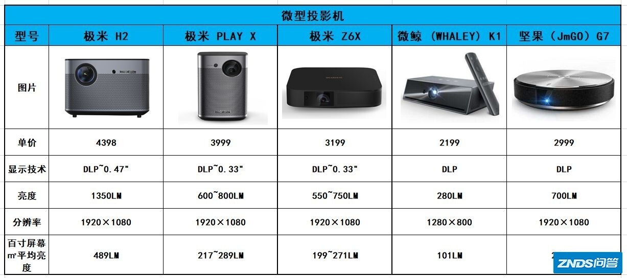 求家用家用投影仪推荐？