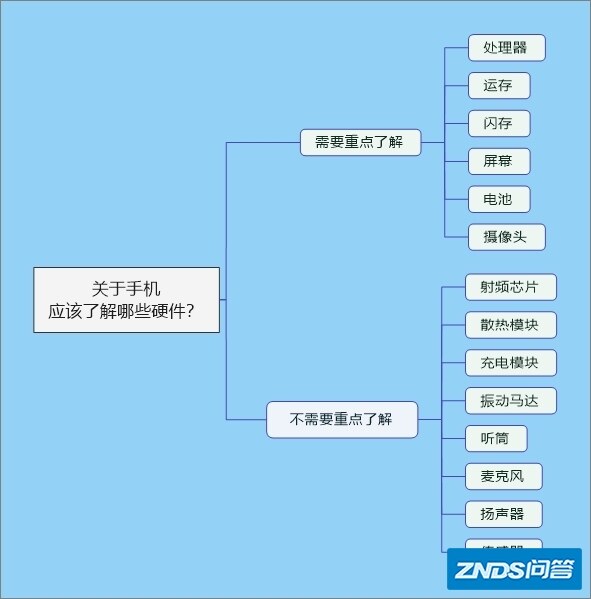 浅谈：对于手机硬件，我们需要了解哪些？