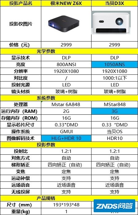 天猫魔屏X和极米new z6那个值得入手？